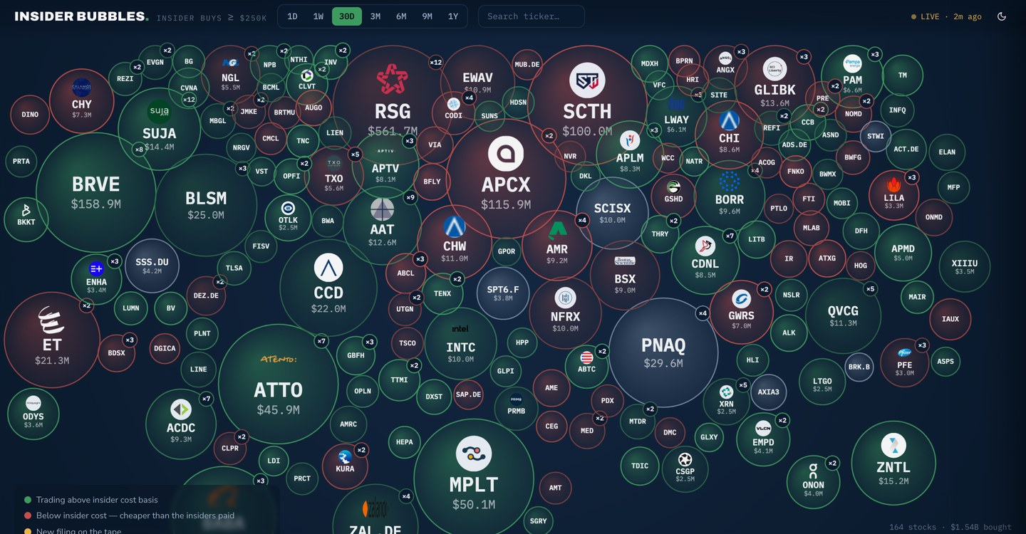 The Insider Bubbles map with stocks sized by net insider buying